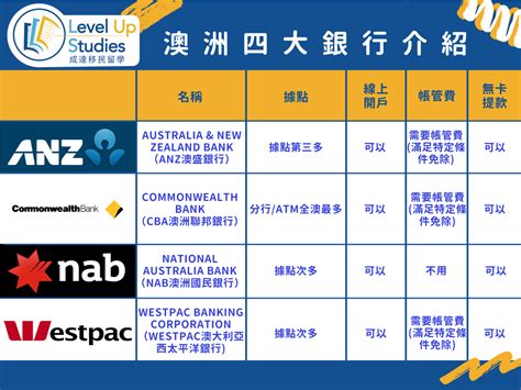 澳洲三大銀行|澳洲三大號之銀行帳號 : 6大銀行簡介